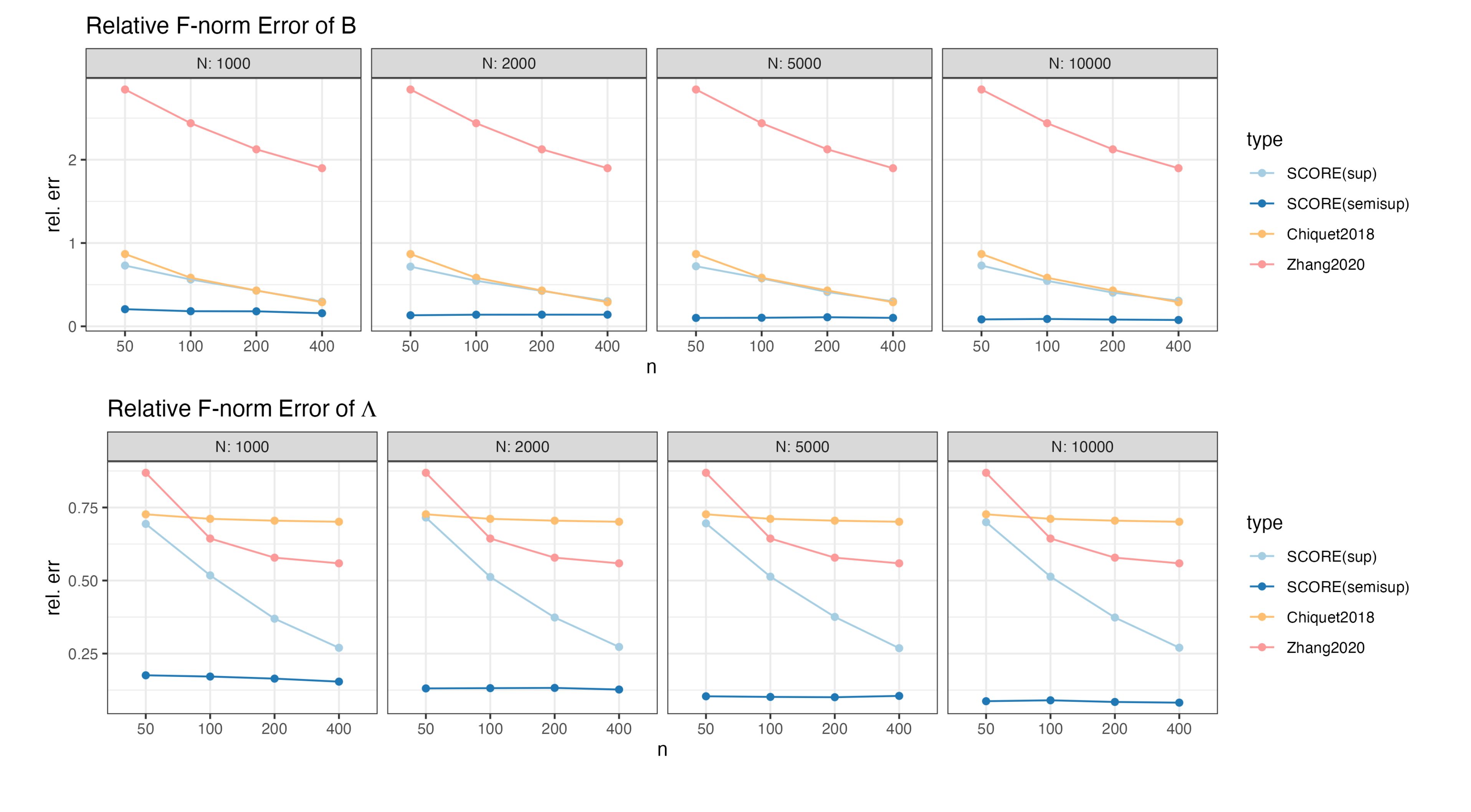 Semi-supervised Clustering Through Representation Learning of Large ...