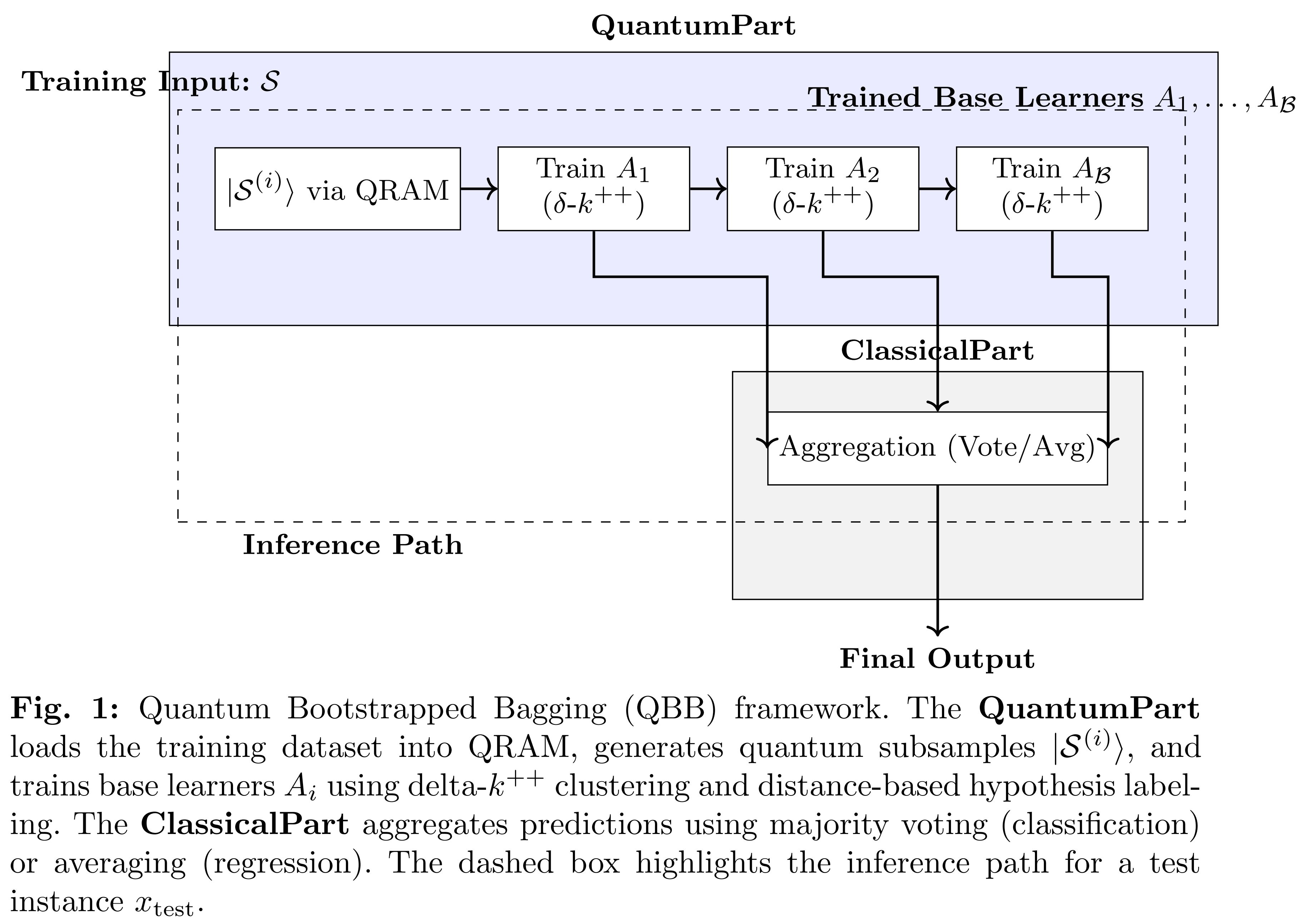 A Quantum Bagging Algorithm with Unsupervised Base Learners for Label ...