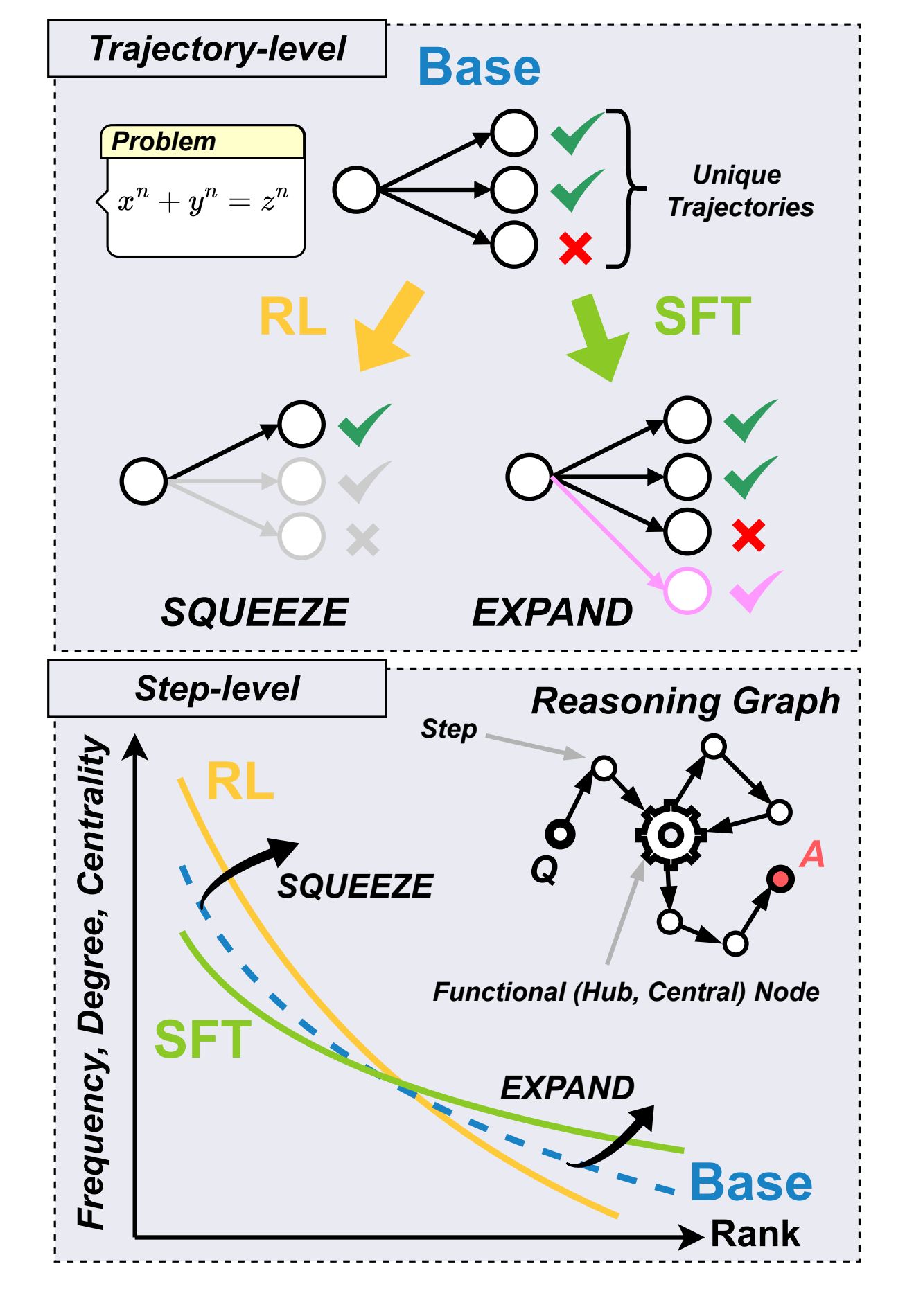 RL Squeezes, SFT Expands: A Comparative Study of Reasoning LLMs