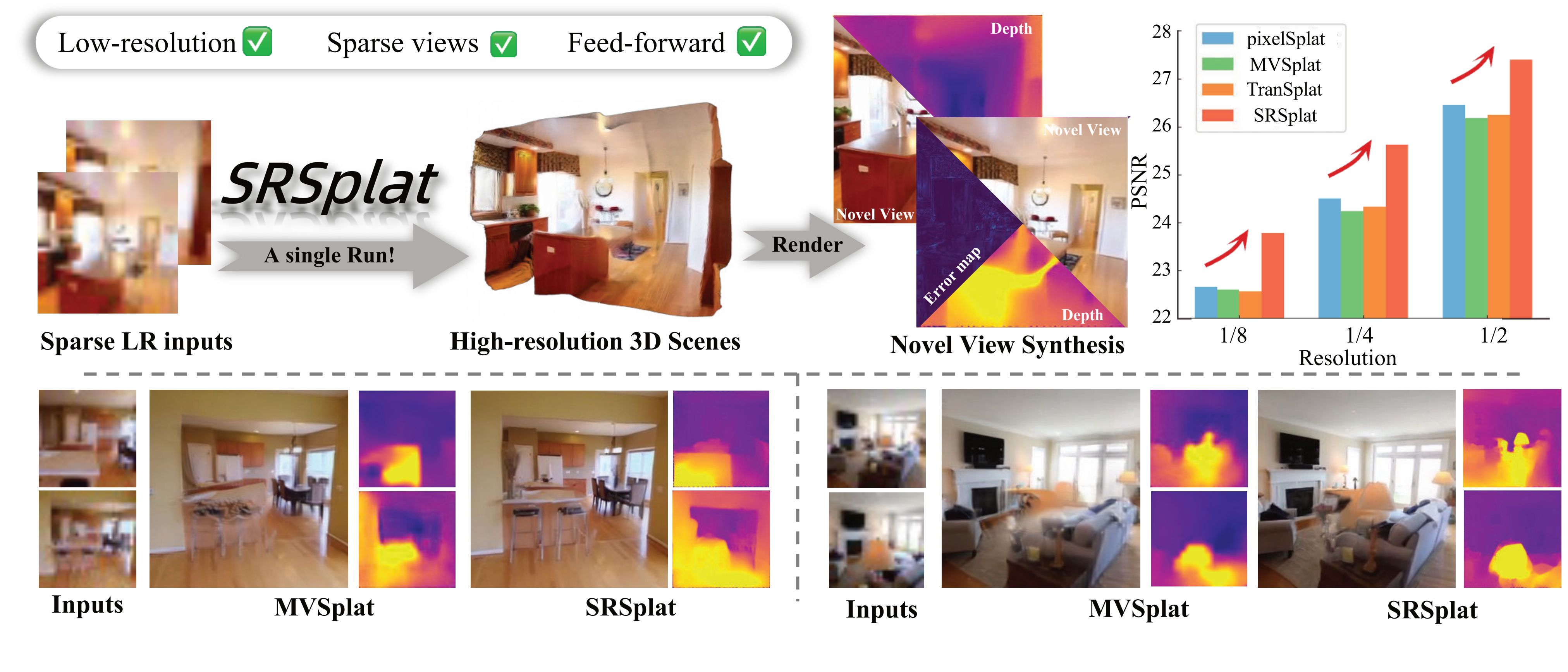 SRSplat: Feed-Forward Super-Resolution Gaussian Splatting from Sparse  Multi-View Images